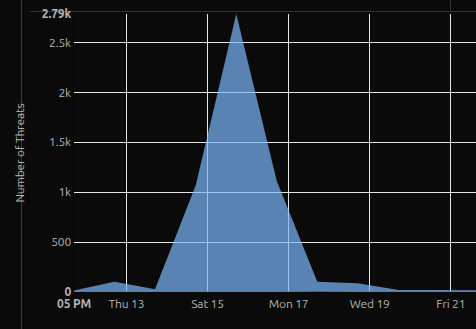 Threats chart spiking to 2,790 in a single day