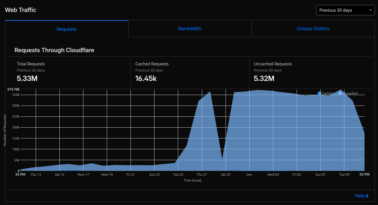 Cloudflare web traffic dashboard showing 5.33M requests over 30 days